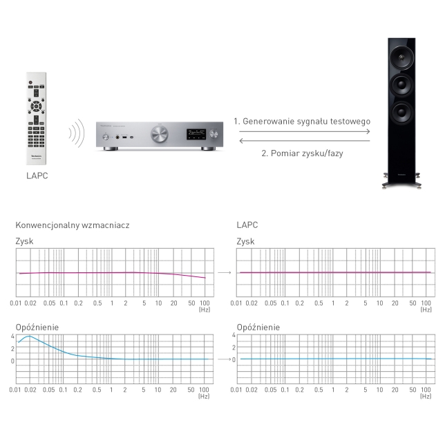 Technics SU-GX70